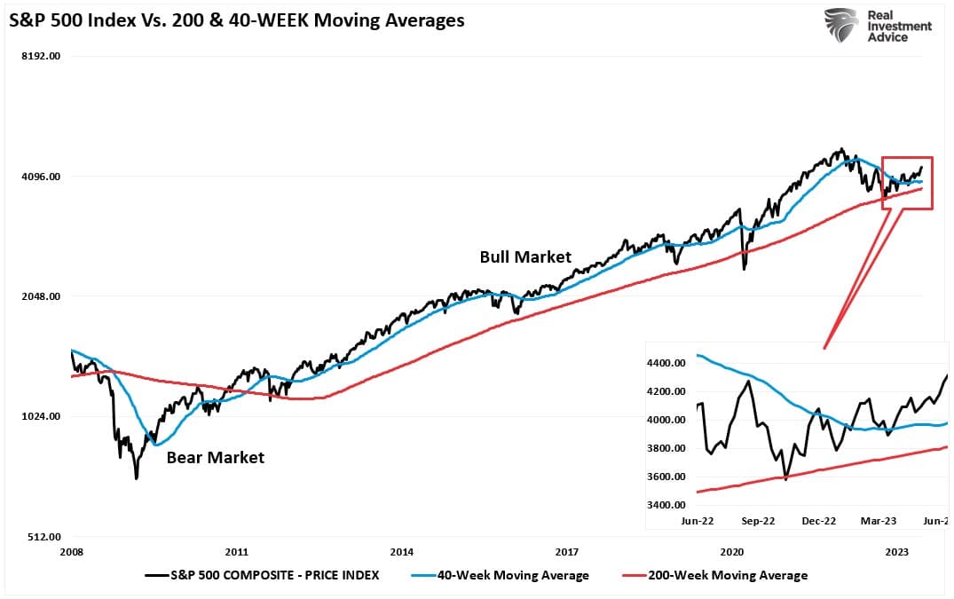 SP500-50-200-WMA Chart