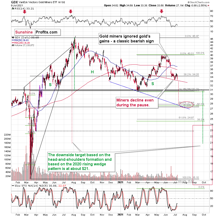 GDX Daily Chart.