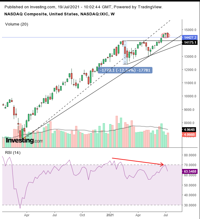 COMPQ Weekly