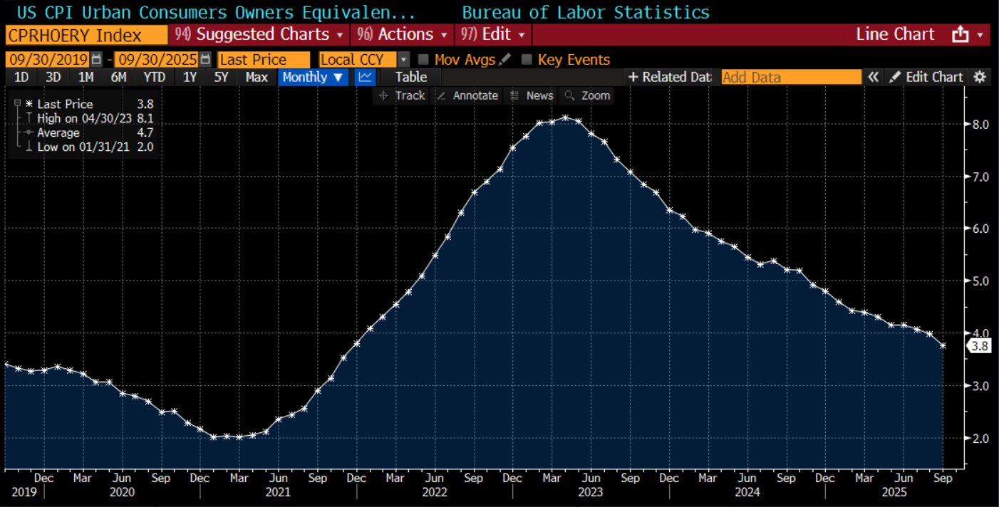 US CPI-OER US CPI-OER