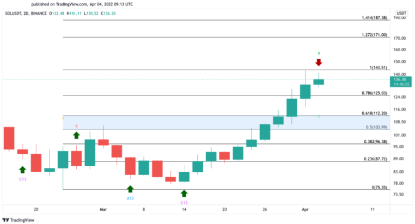 SOL/USD Daily Chart.