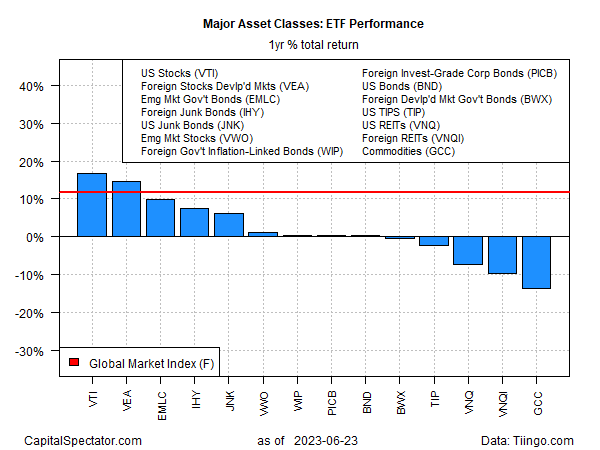 ETF Performance Yearly Total Returns