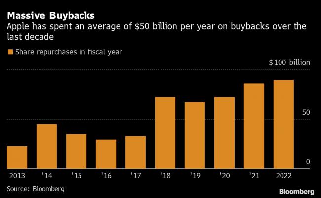 Apple’s Stock Buyback Bonanza Helps to Buoy Shares in Market Slump