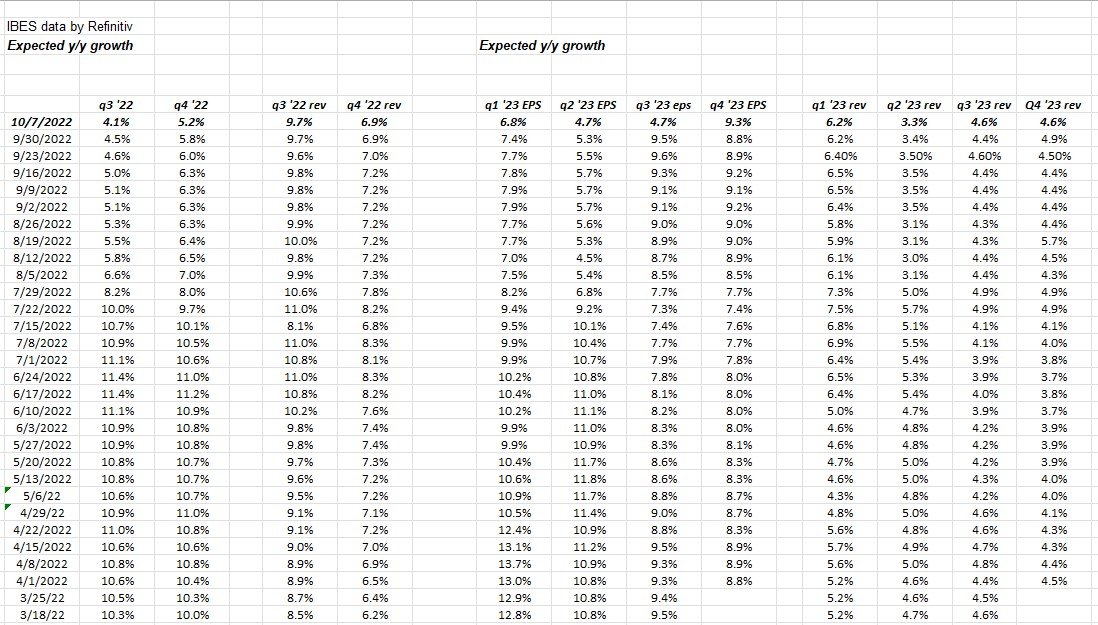 SP500 EPS Revenue Growth