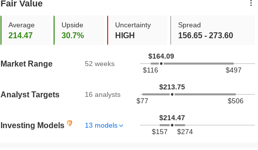 Moderna: Fair Value