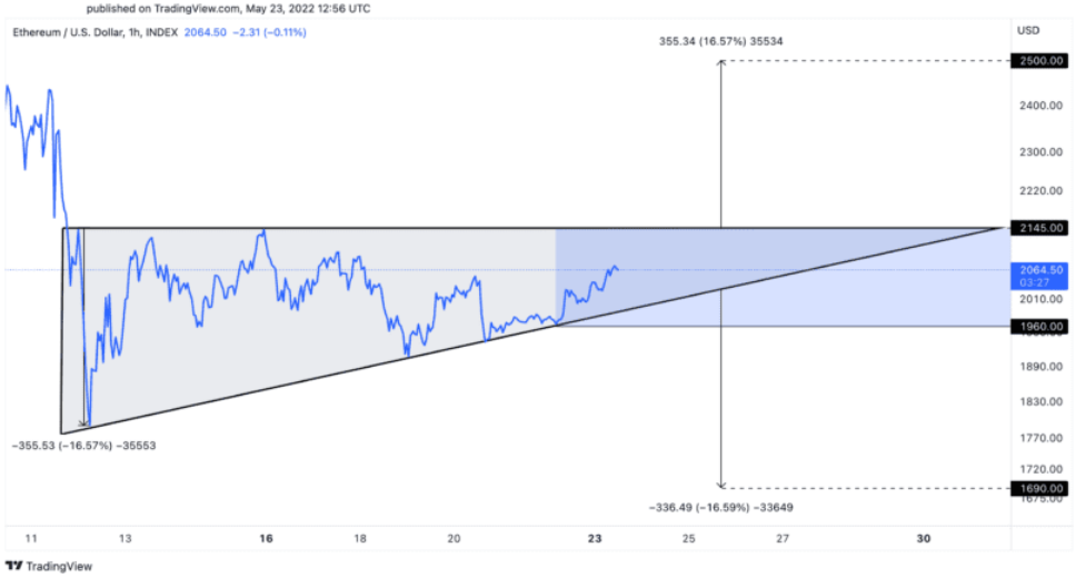 ETH/USD 1-Hr Chart