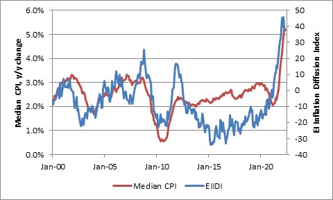 Median CPI YoY/El Inflation Diffusion Index