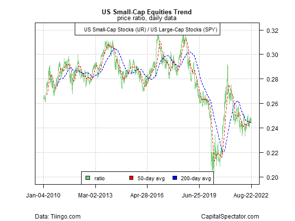 U.S. Small Cap Stock Trend