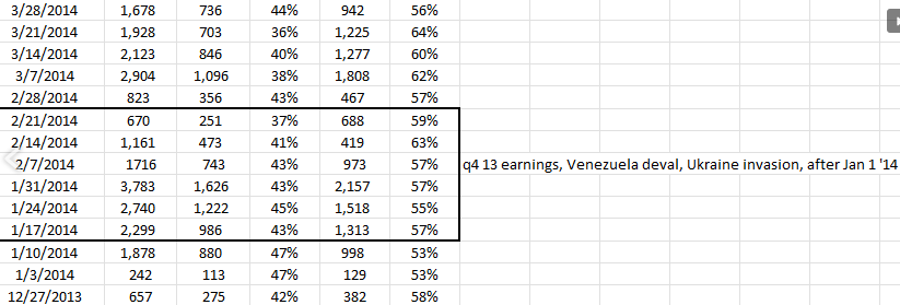 S&P 500 EPS Revisions From Q1 2014