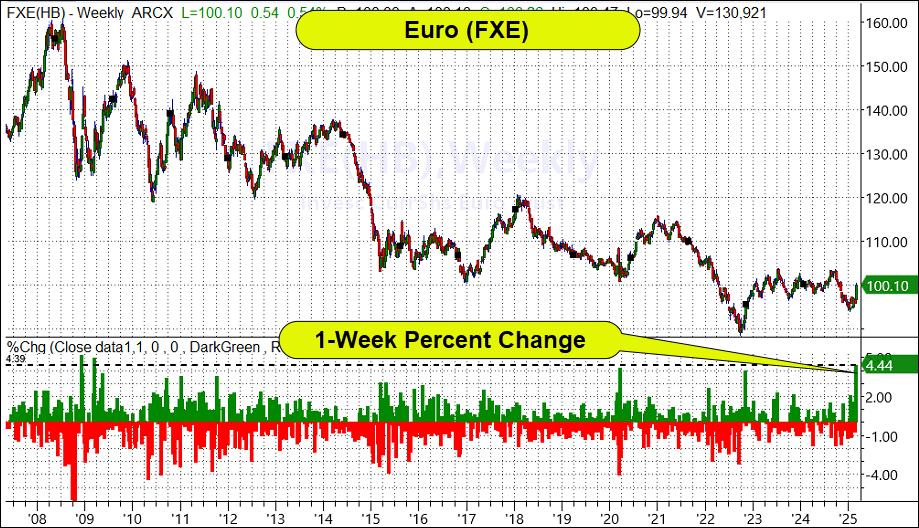 EURO (FXE) - Weekly Change