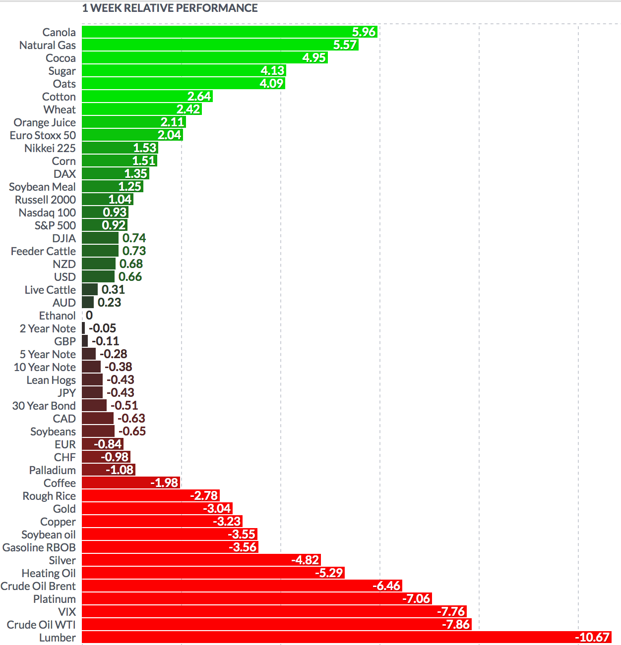 Futures-Weekly Performance
