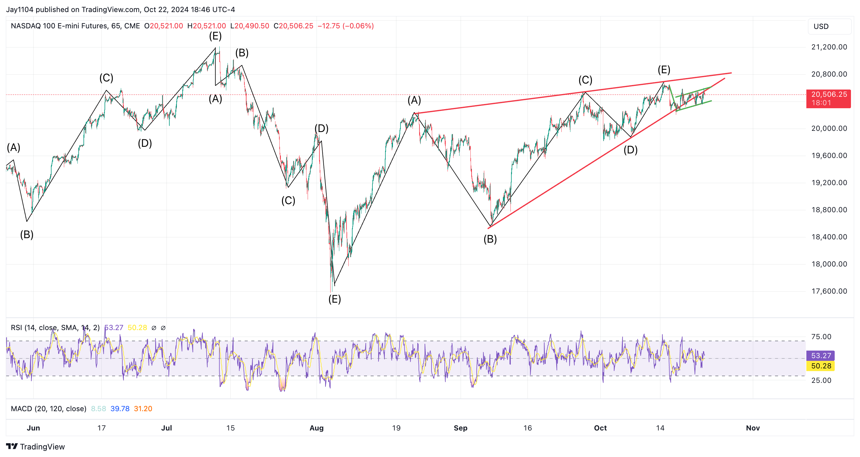 Nasdaq Futures Chart