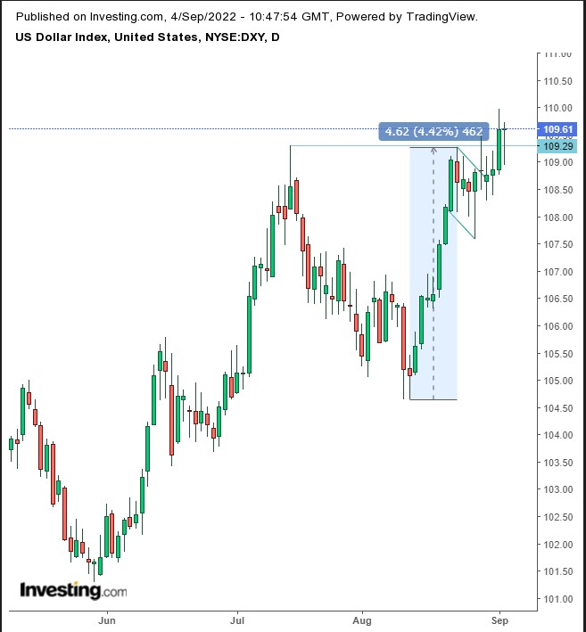 Dollar Index D1