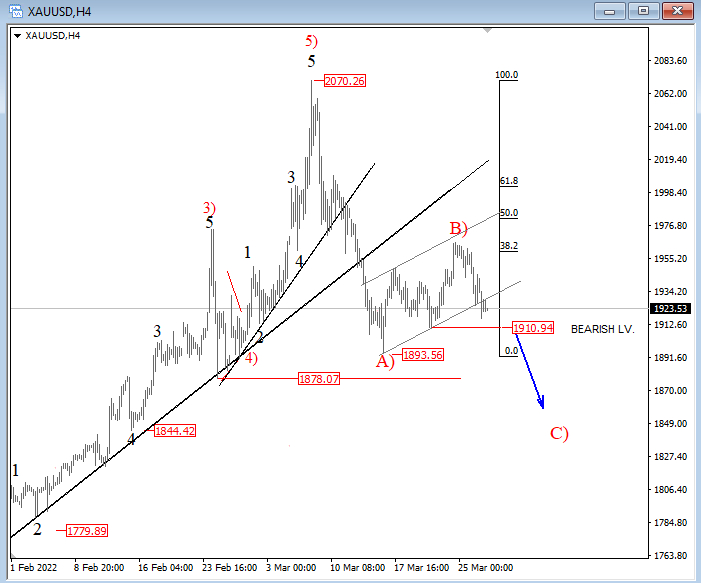 Gold Elliott Wave analysis 4-hour chart.