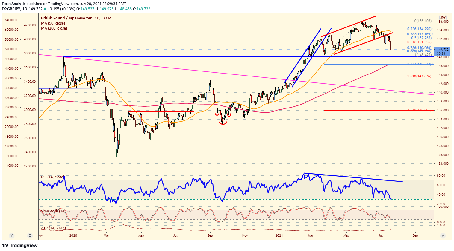 GBP/JPY Daily Chart.