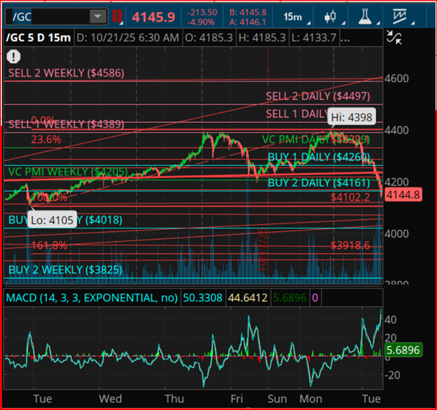 Gold Futures-15-Min Chart Gold Futures-15-Min Chart