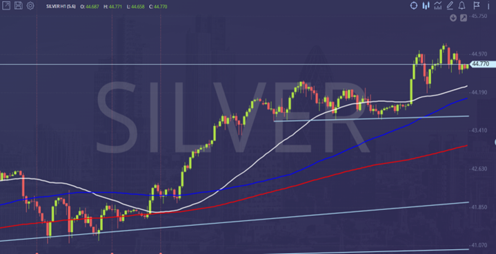 SIlver Price Chart