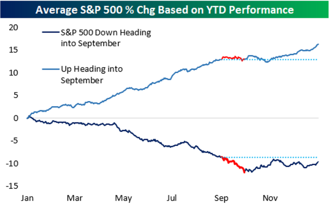 S&P 500 Average Percentage Change