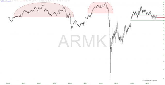 ARMK Price Chart