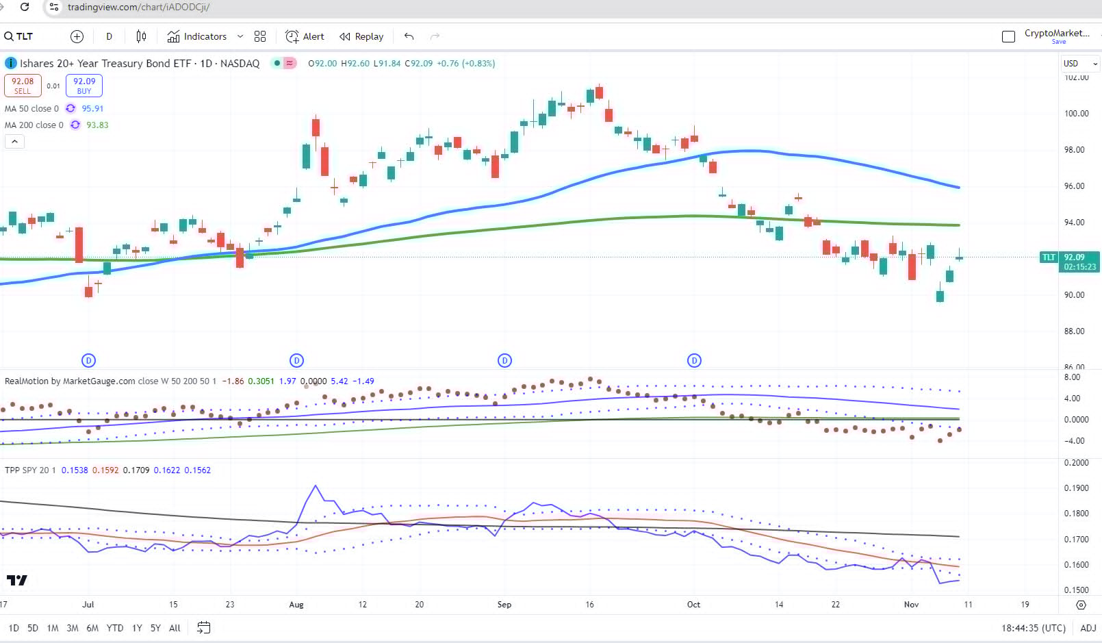 TLT Daily Chart