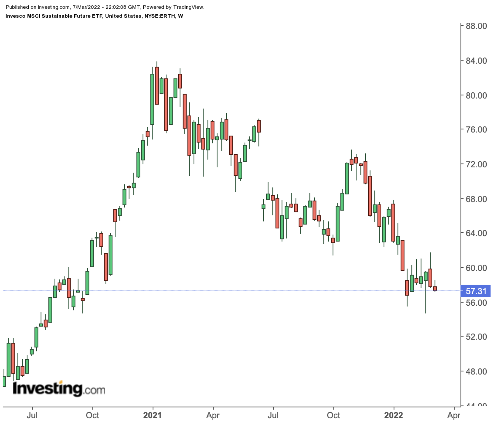 ERTH Weekly Chart