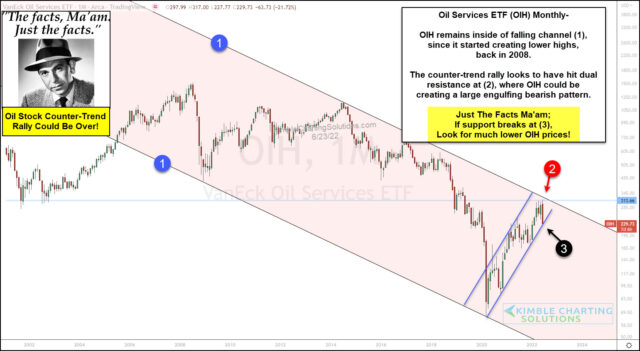 OIH Monthly Chart