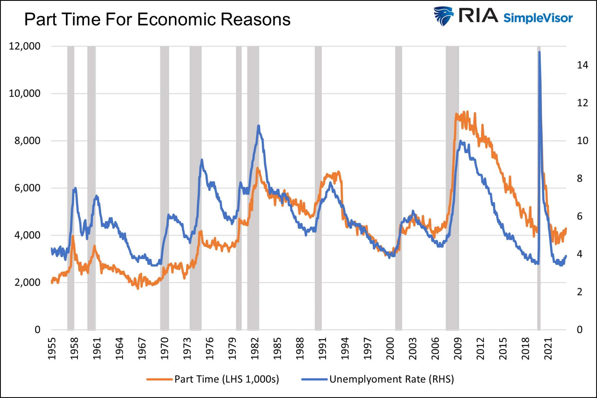Part Time for Economic Reasons