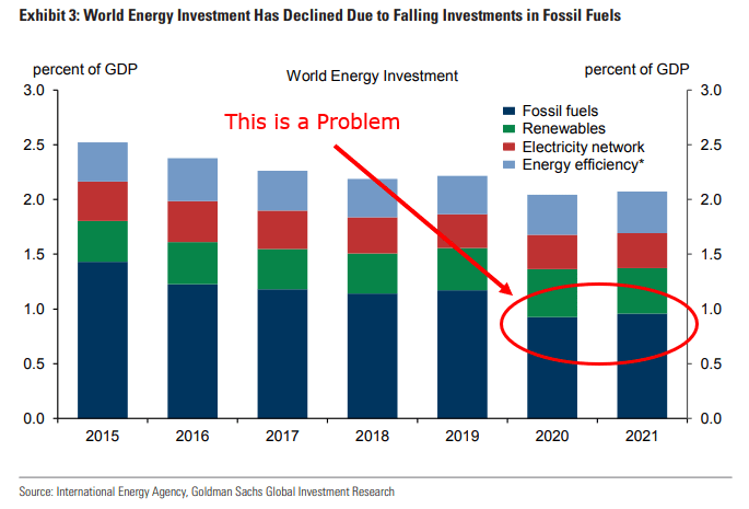 World Energy Investment