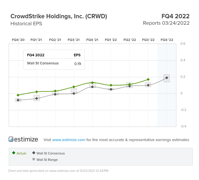 CrowdStrike (CRWD) Quarterly Earnings