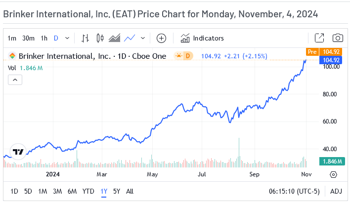 Brinker Price Chart