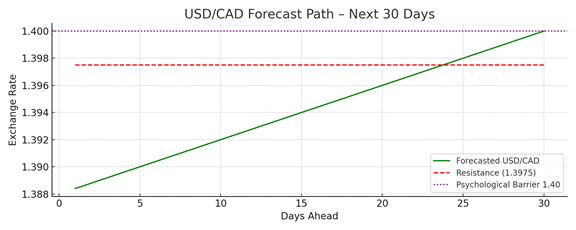 USD/CAD-30 days forecast