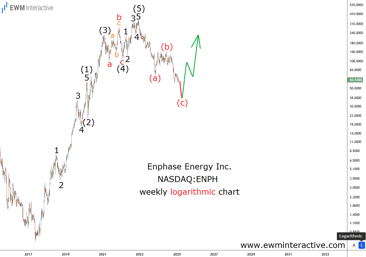 Enphase Energy Stock-Weekly Logarithmic Chart