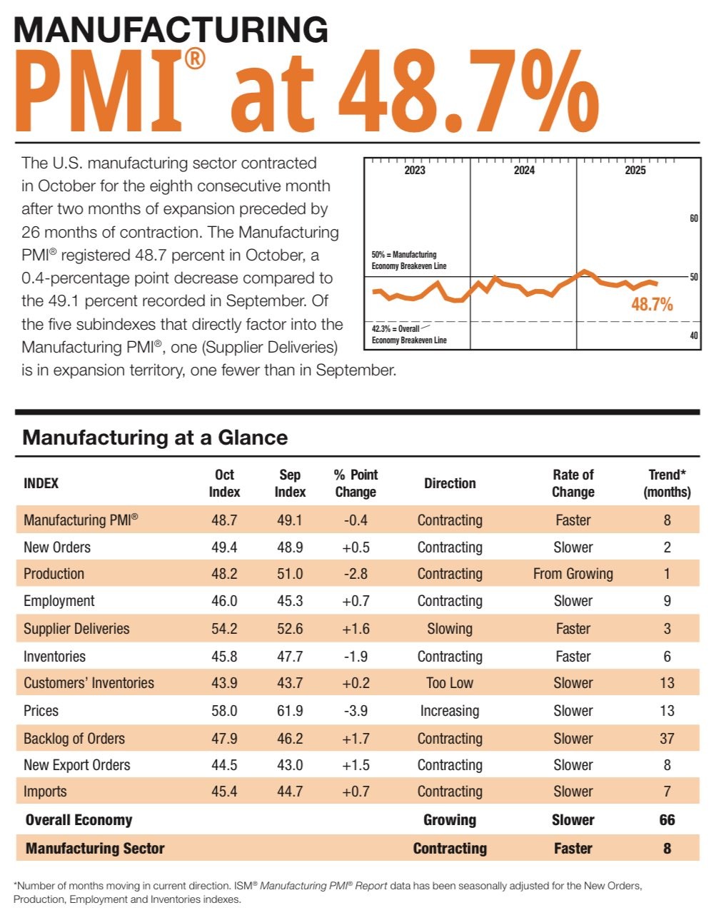 ISM-Manufacturing PMI ISM-Manufacturing PMI