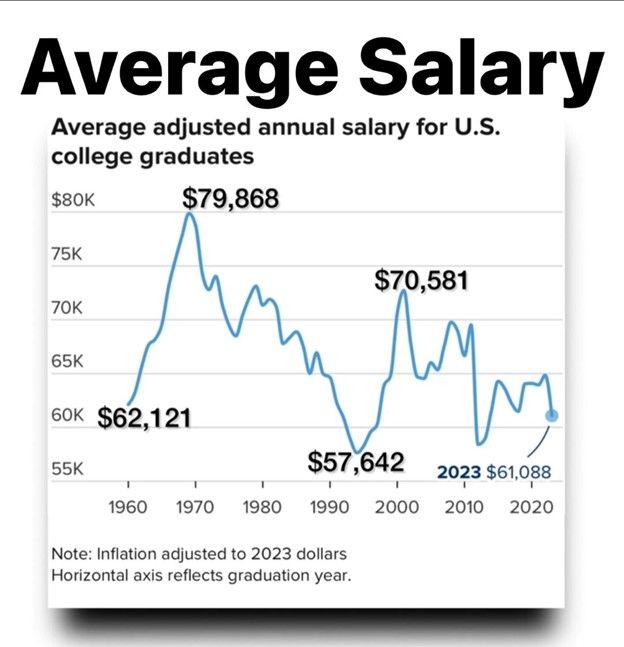 Average Salary For College Graduates