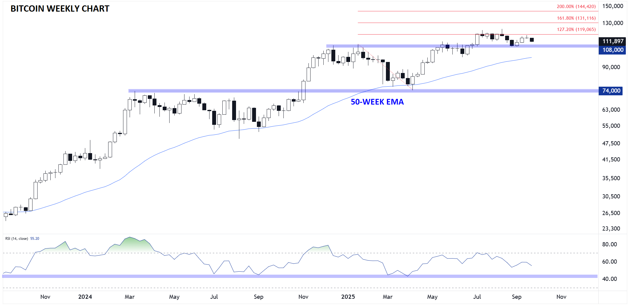 Bitcoin Weekly Chart