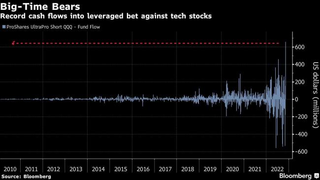 Traders Pump Record $658 Million Into Bet Against Tech Stocks