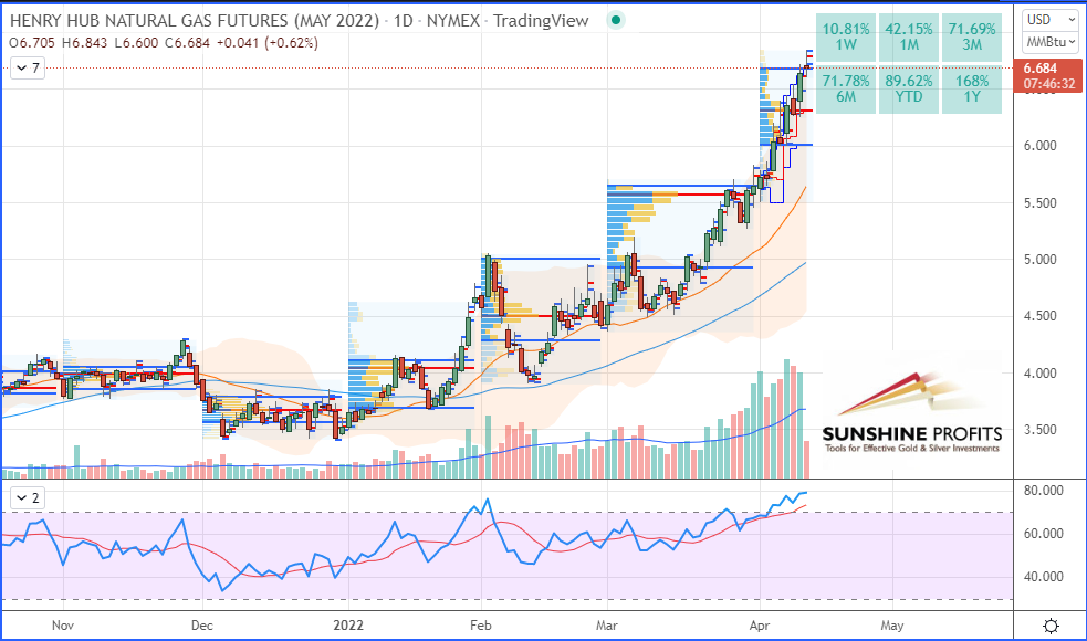 Natural Gas Futures (May contract) Daily Chart