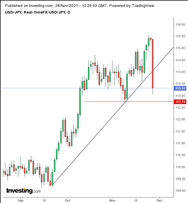 USD/JPY Daily