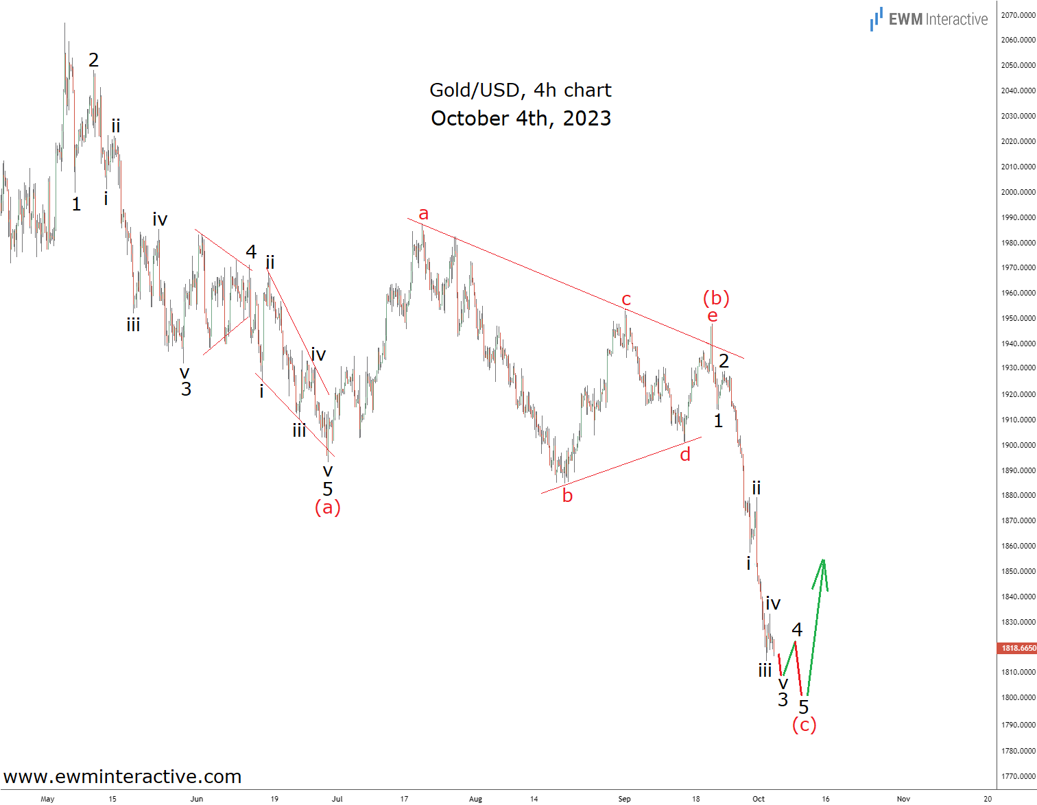 GOLD-4-Hr Chart-Oct-4th