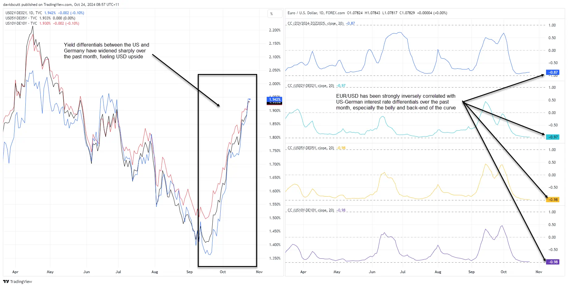 US-German Bond Yields vs EUR/USD-Daily Chart