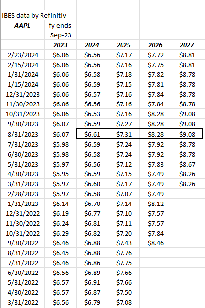 AAPL EPS Estimate Revisions