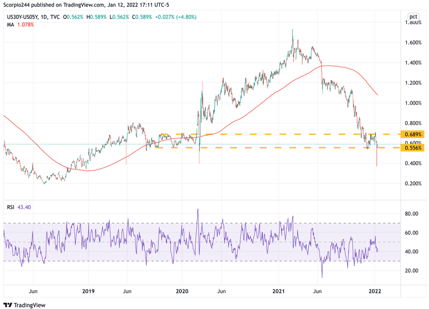 US30Y-US05Y Daily Chart