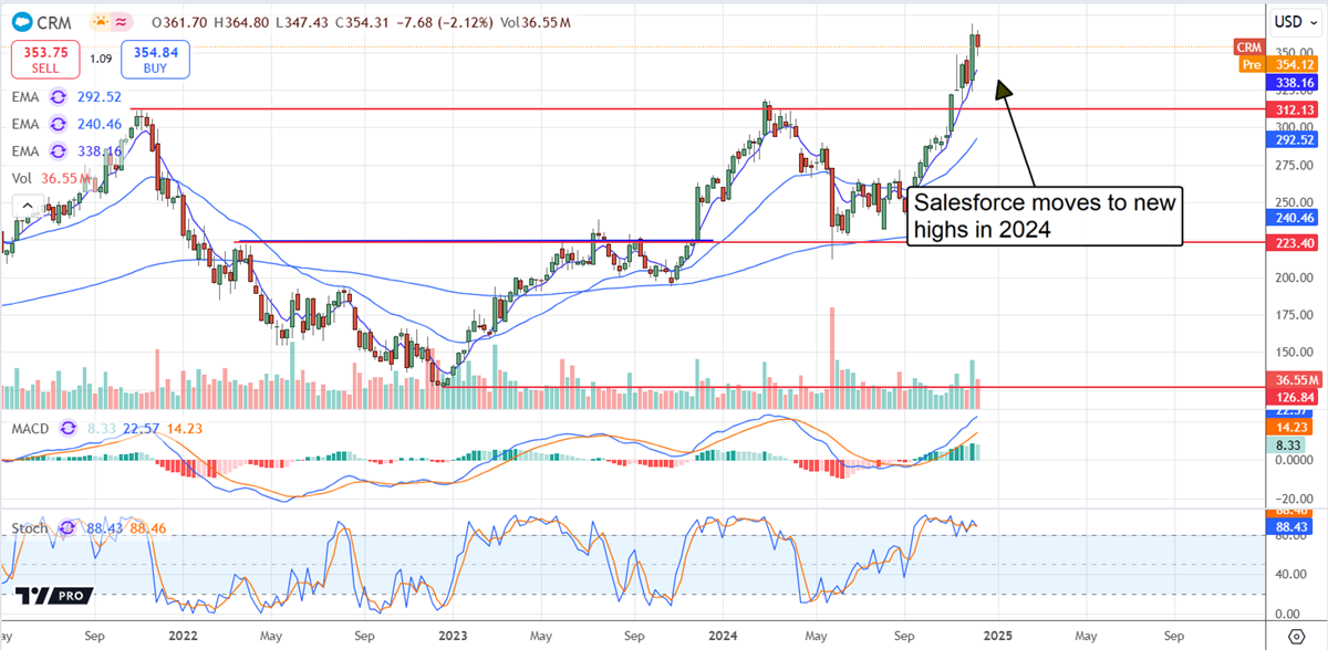 Salesforce Stock Price Chart