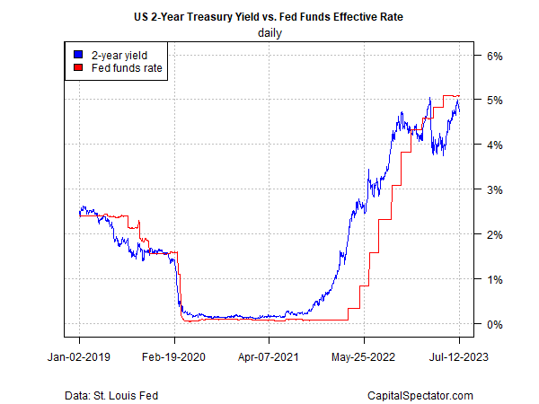 US 2-Yr Treasury Yield vs Fed Funds Effective Rate