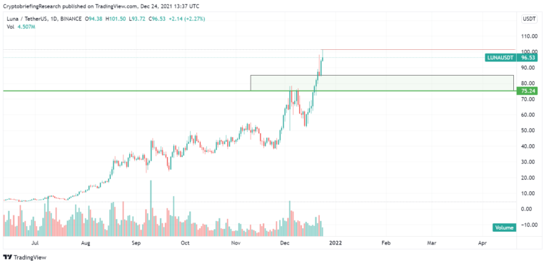 Luna-Tether Daily Chart