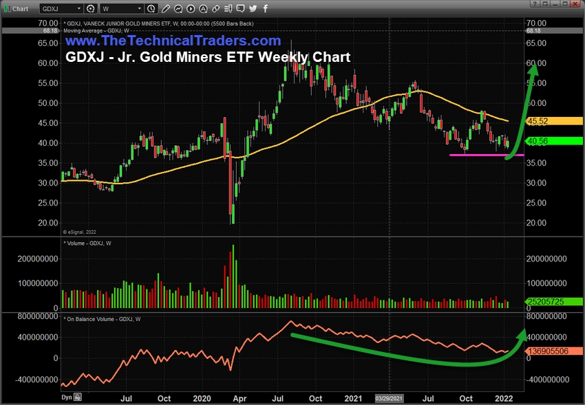 GDXJ Weekly Chart.