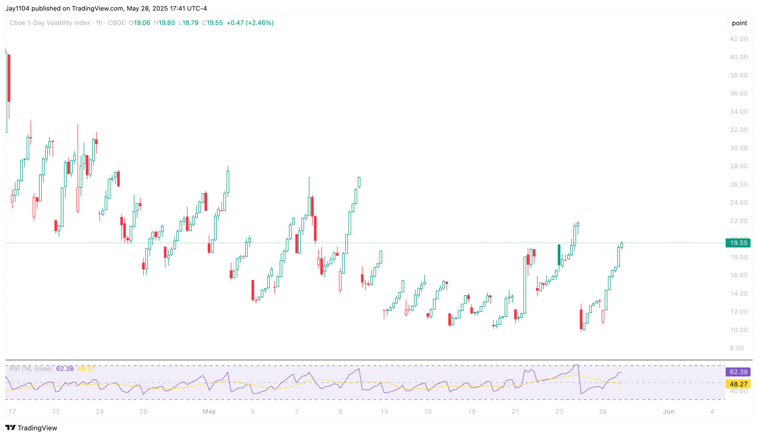 VIX1D-1-Hour Chart