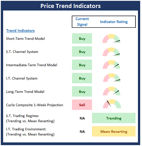 Price Trend Indicators