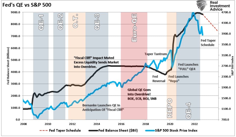 Fed Balance Sheet vs SP500