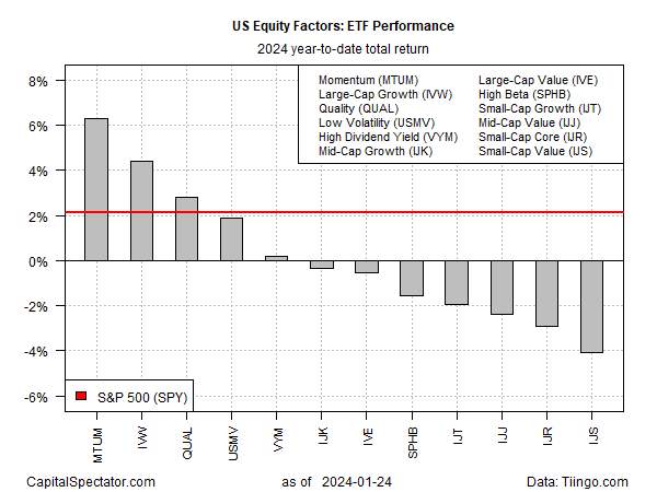 US Equity Factors-ETF Performance
